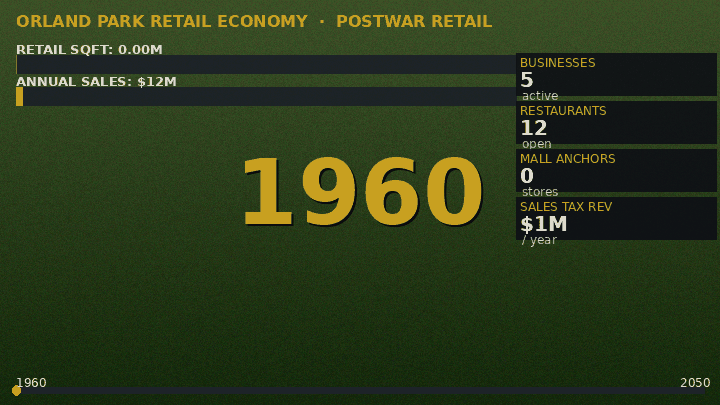 Orland Park retail economy 1960 to 2050